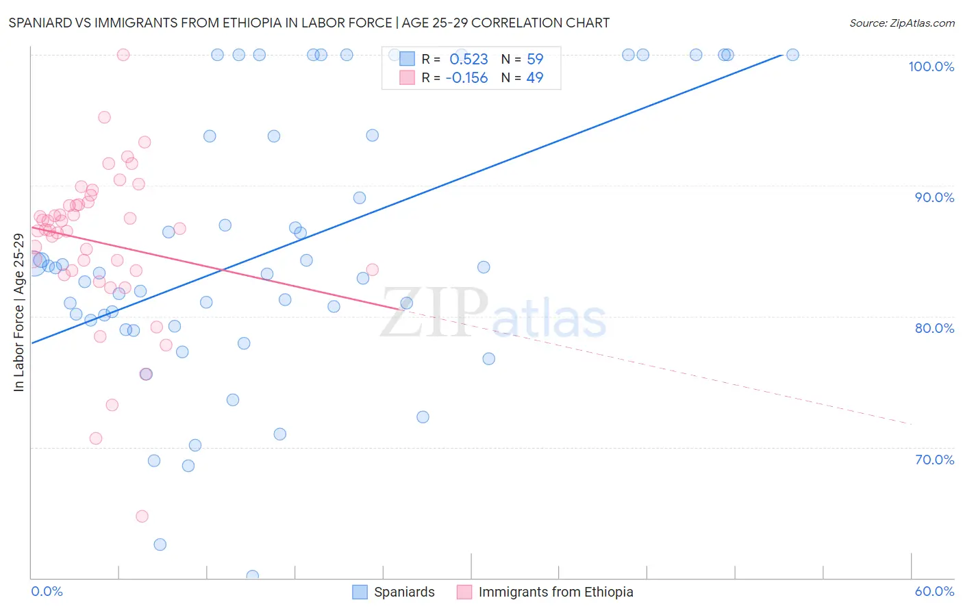 Spaniard vs Immigrants from Ethiopia In Labor Force | Age 25-29