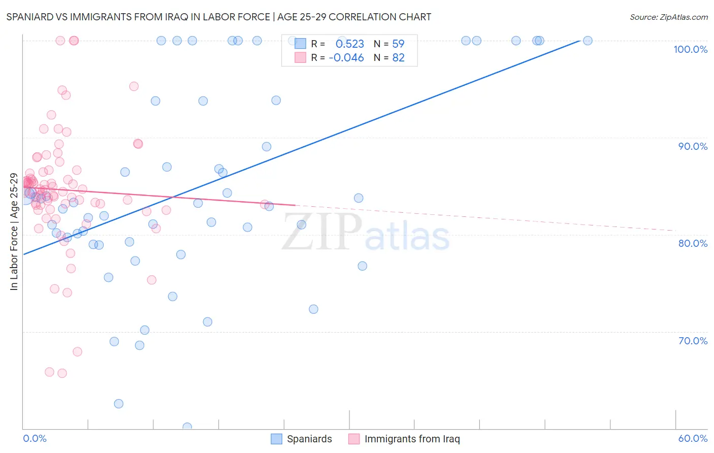 Spaniard vs Immigrants from Iraq In Labor Force | Age 25-29