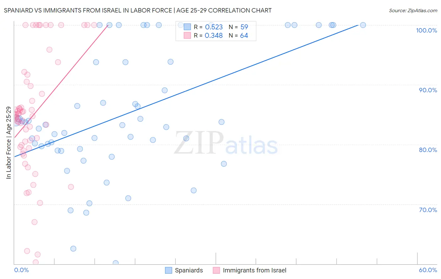 Spaniard vs Immigrants from Israel In Labor Force | Age 25-29