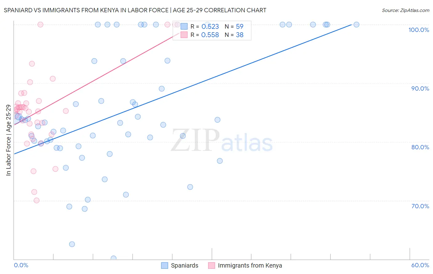 Spaniard vs Immigrants from Kenya In Labor Force | Age 25-29