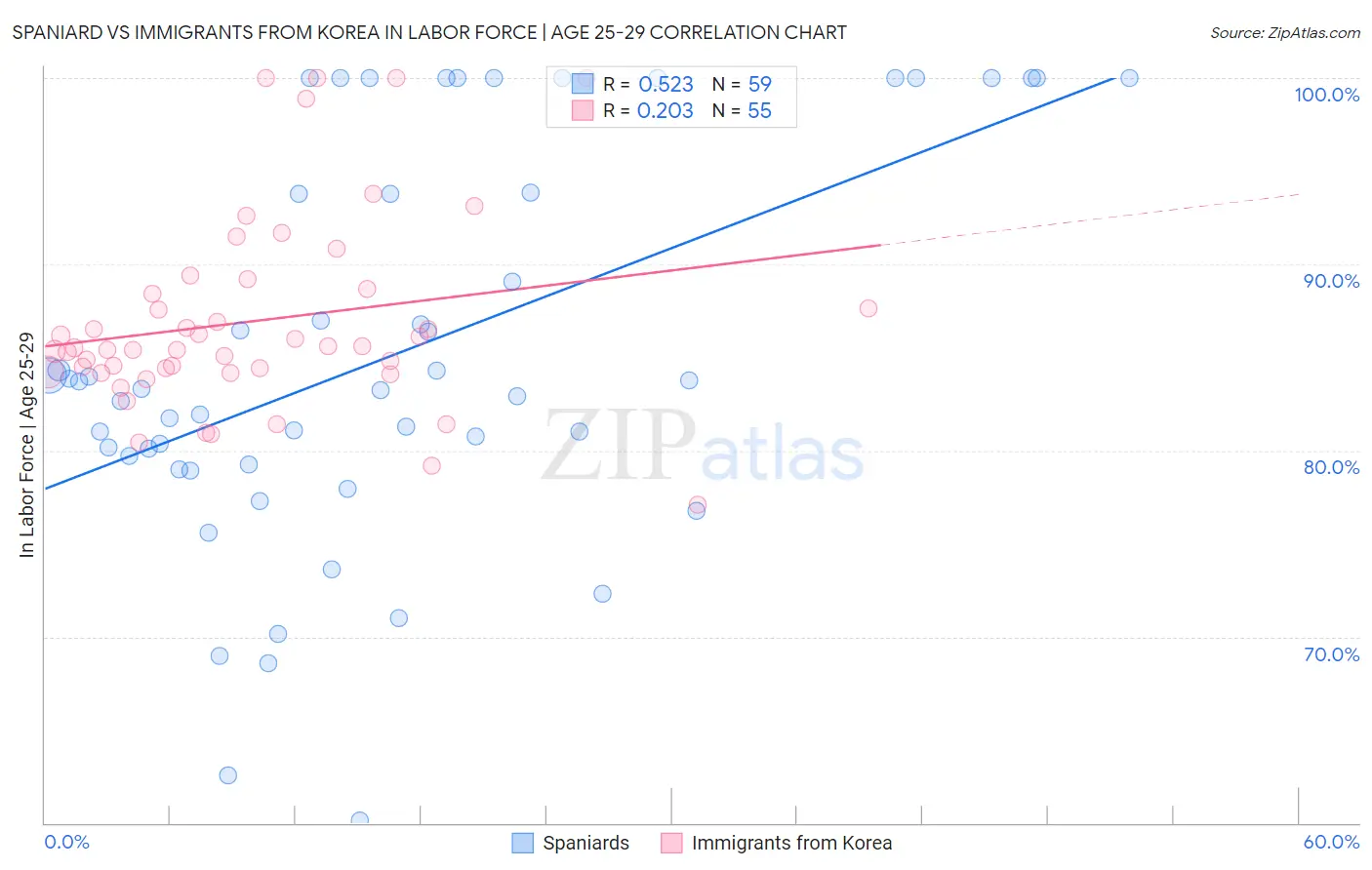 Spaniard vs Immigrants from Korea In Labor Force | Age 25-29