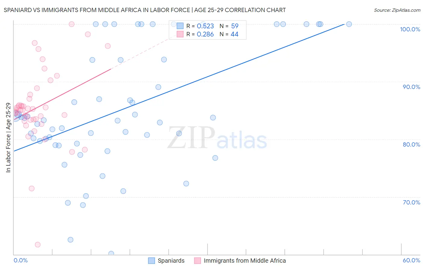 Spaniard vs Immigrants from Middle Africa In Labor Force | Age 25-29