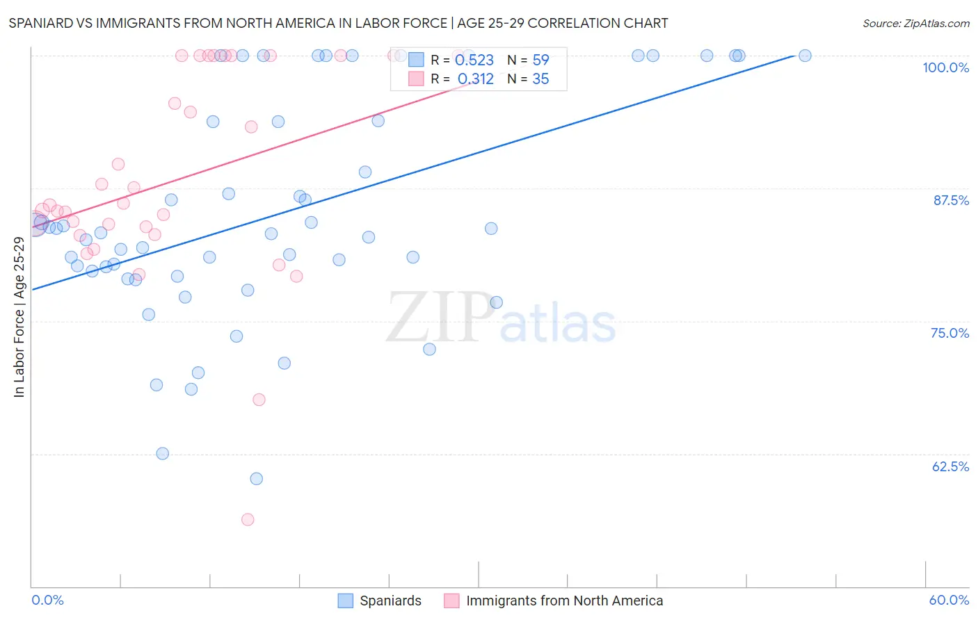 Spaniard vs Immigrants from North America In Labor Force | Age 25-29