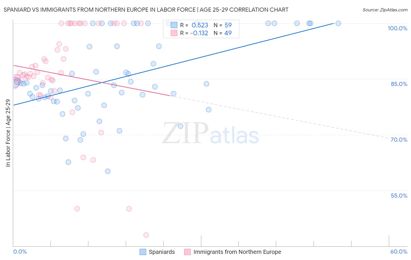 Spaniard vs Immigrants from Northern Europe In Labor Force | Age 25-29