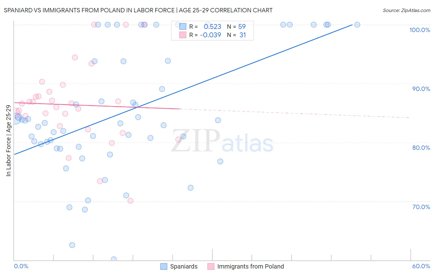 Spaniard vs Immigrants from Poland In Labor Force | Age 25-29