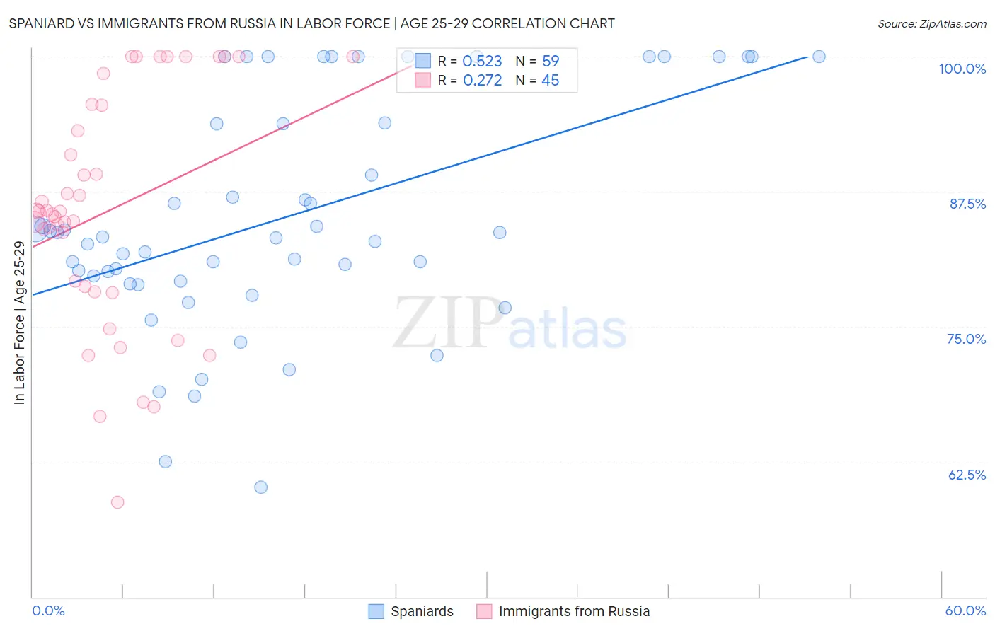 Spaniard vs Immigrants from Russia In Labor Force | Age 25-29