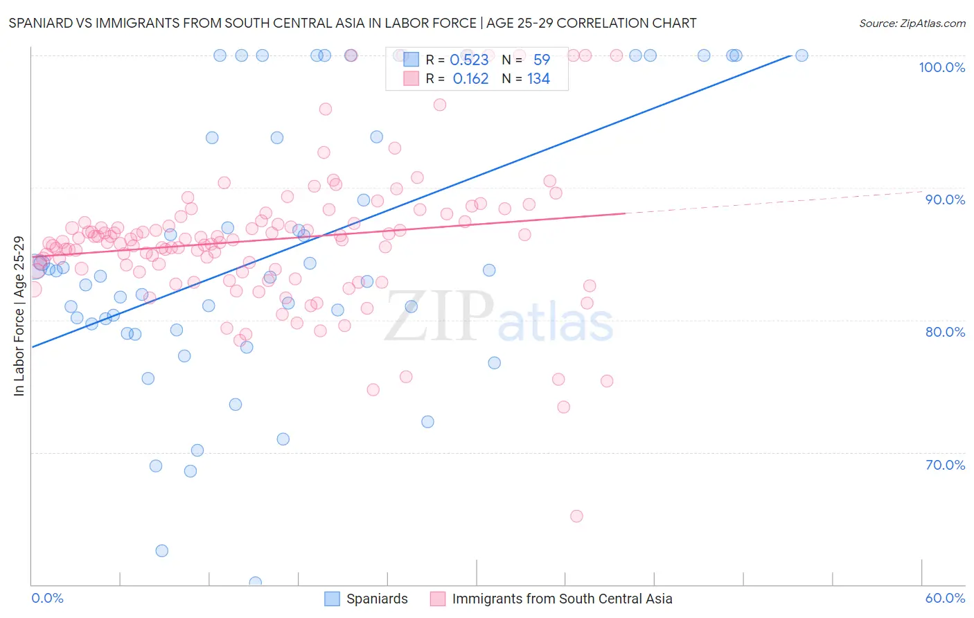 Spaniard vs Immigrants from South Central Asia In Labor Force | Age 25-29