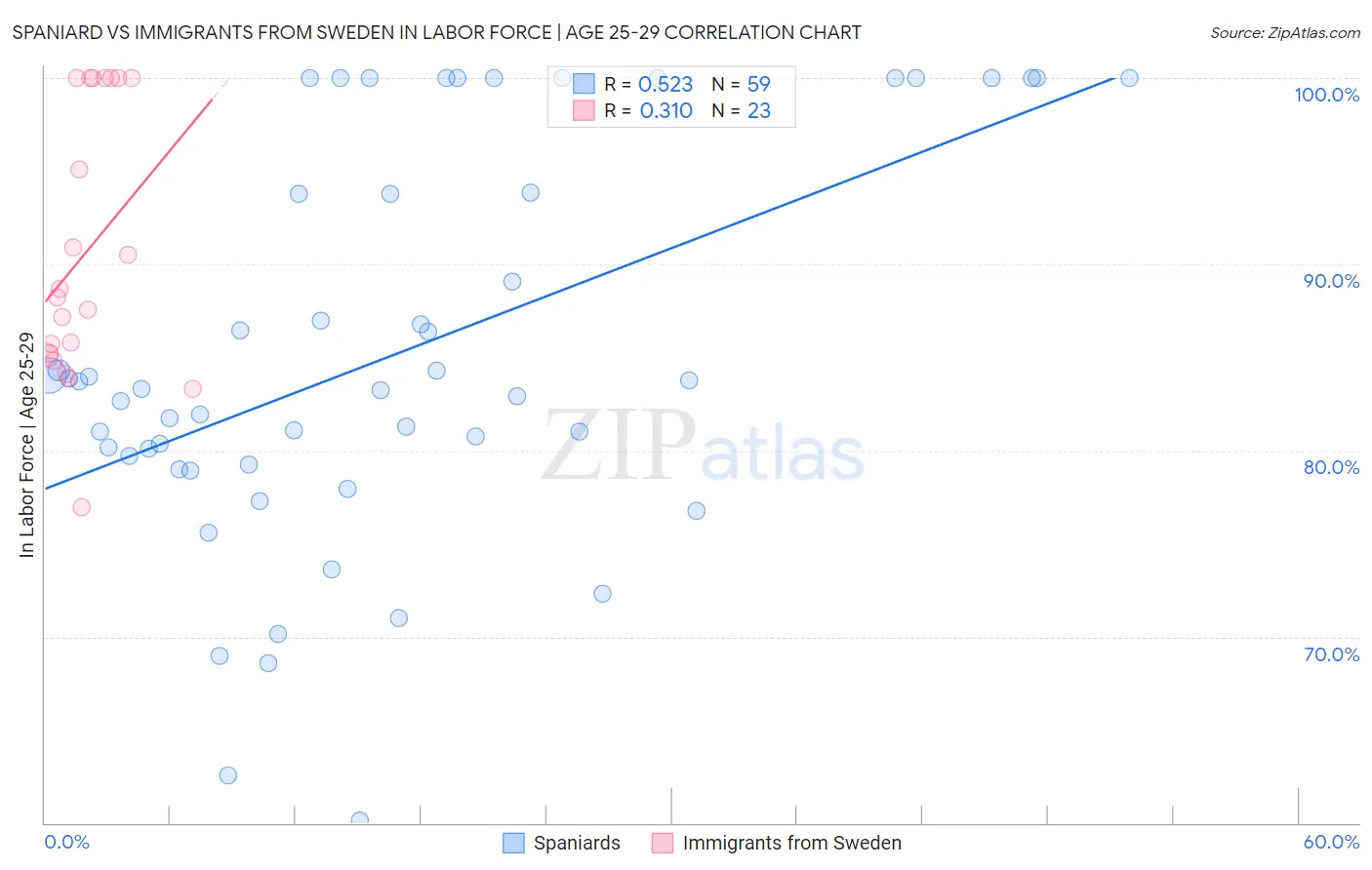 Spaniard vs Immigrants from Sweden In Labor Force | Age 25-29