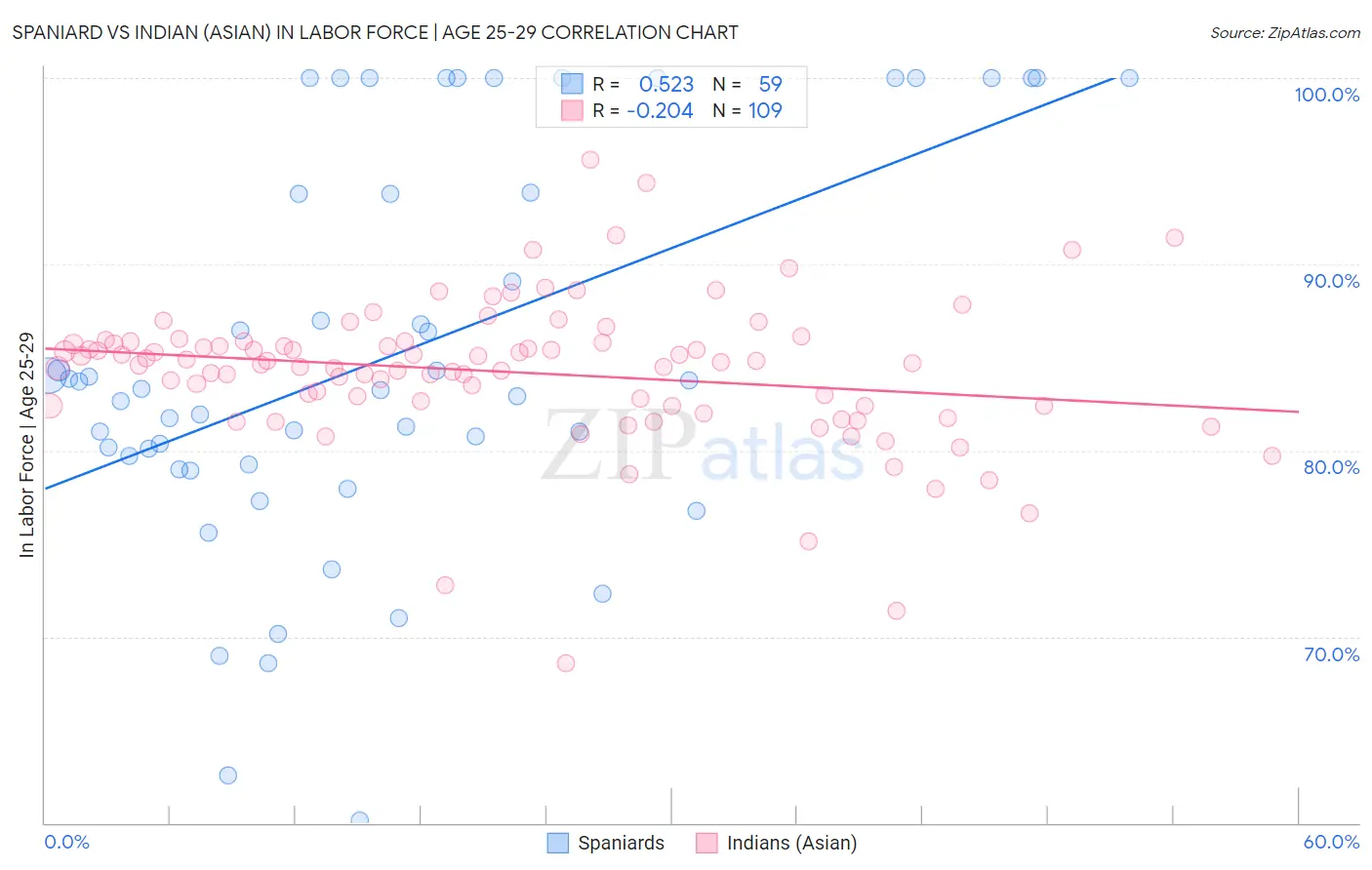 Spaniard vs Indian (Asian) In Labor Force | Age 25-29