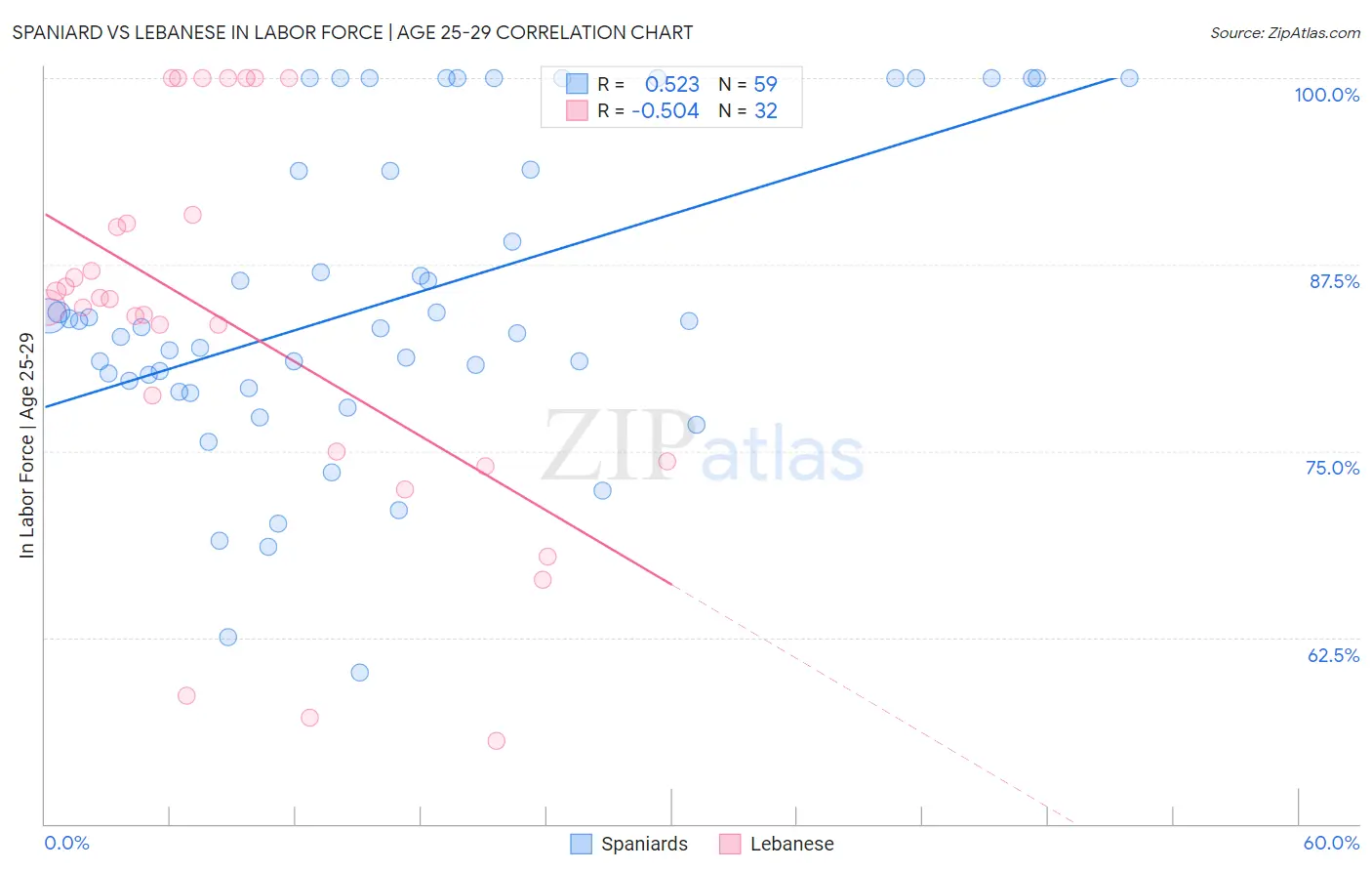 Spaniard vs Lebanese In Labor Force | Age 25-29