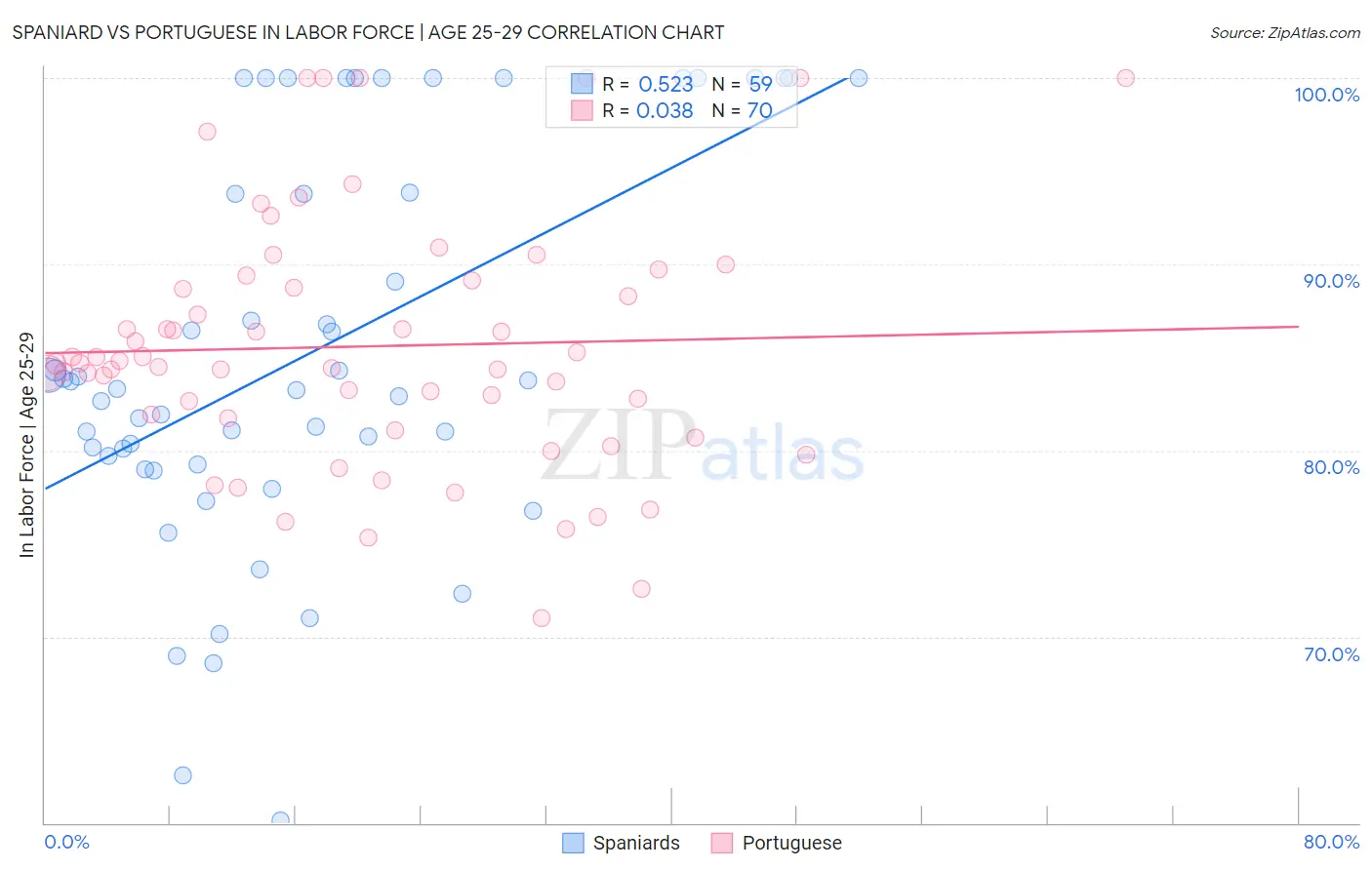 Spaniard vs Portuguese In Labor Force | Age 25-29