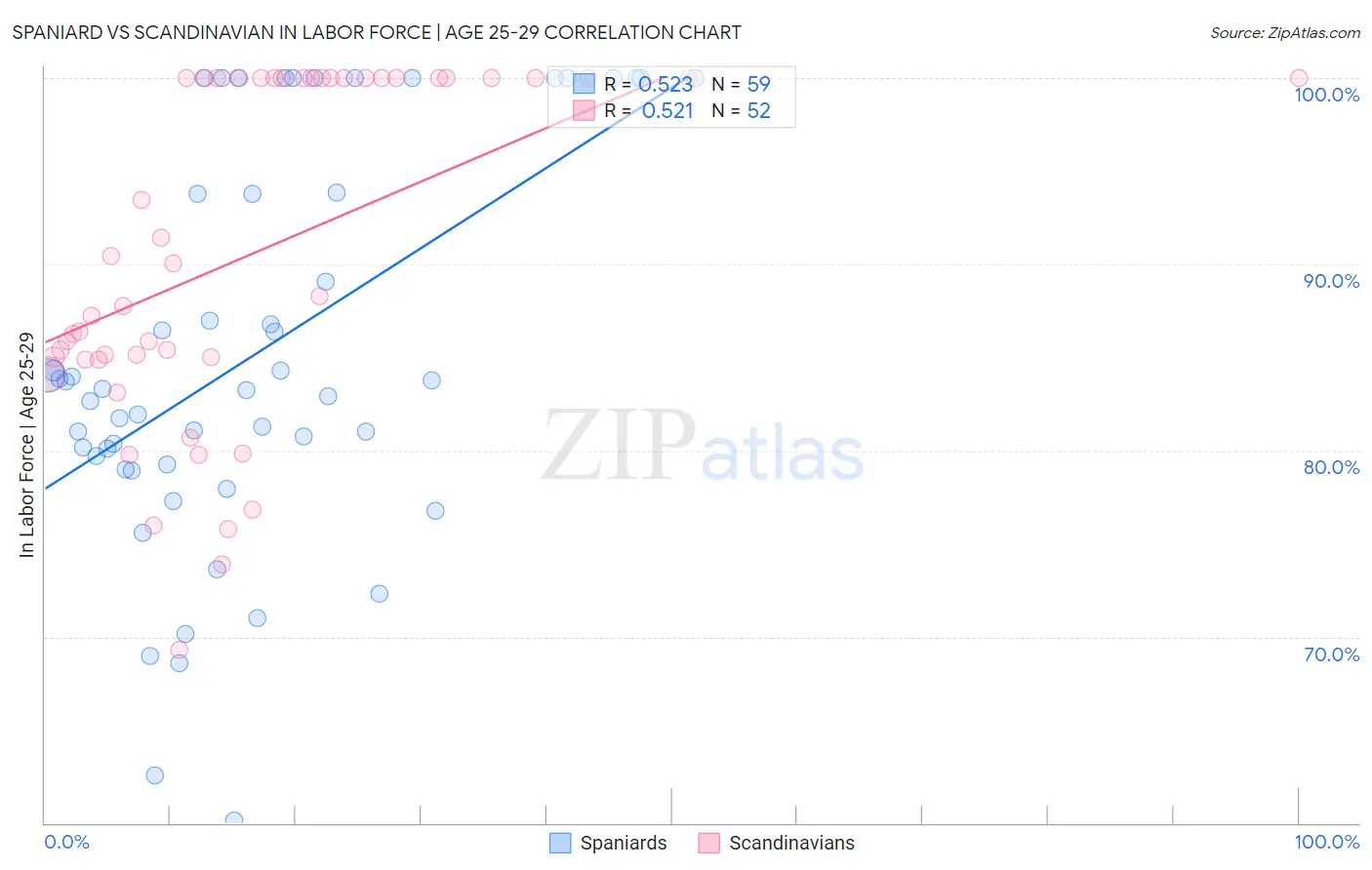 Spaniard vs Scandinavian In Labor Force | Age 25-29