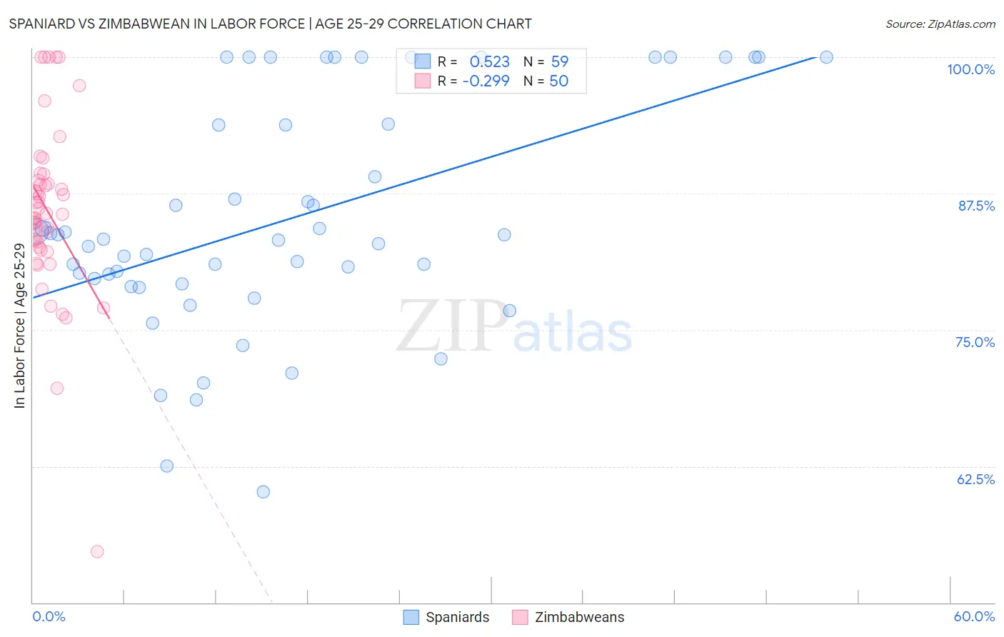 Spaniard vs Zimbabwean In Labor Force | Age 25-29