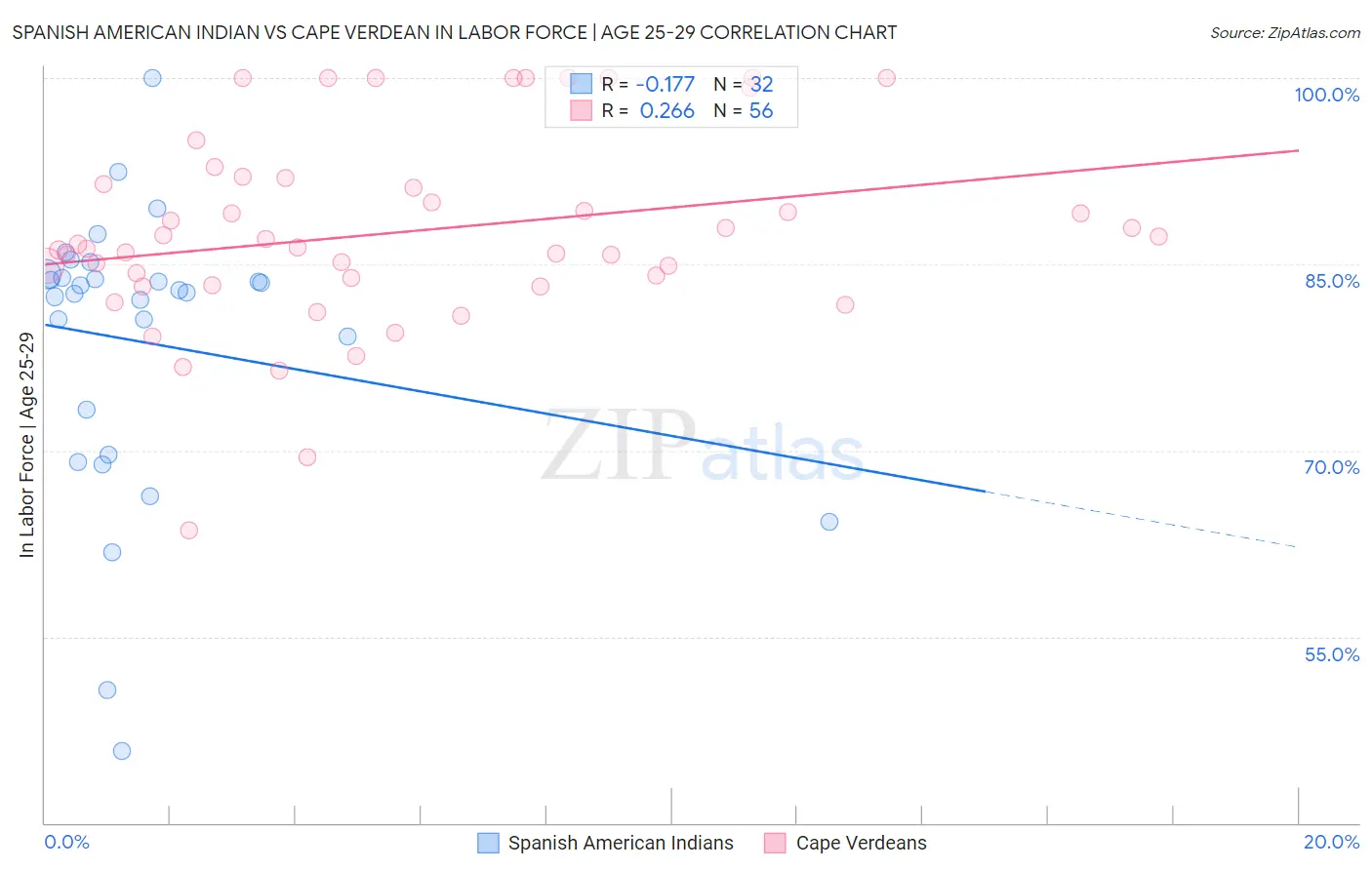 Spanish American Indian vs Cape Verdean In Labor Force | Age 25-29