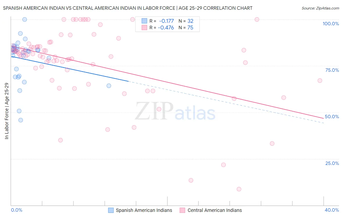 Spanish American Indian vs Central American Indian In Labor Force | Age 25-29