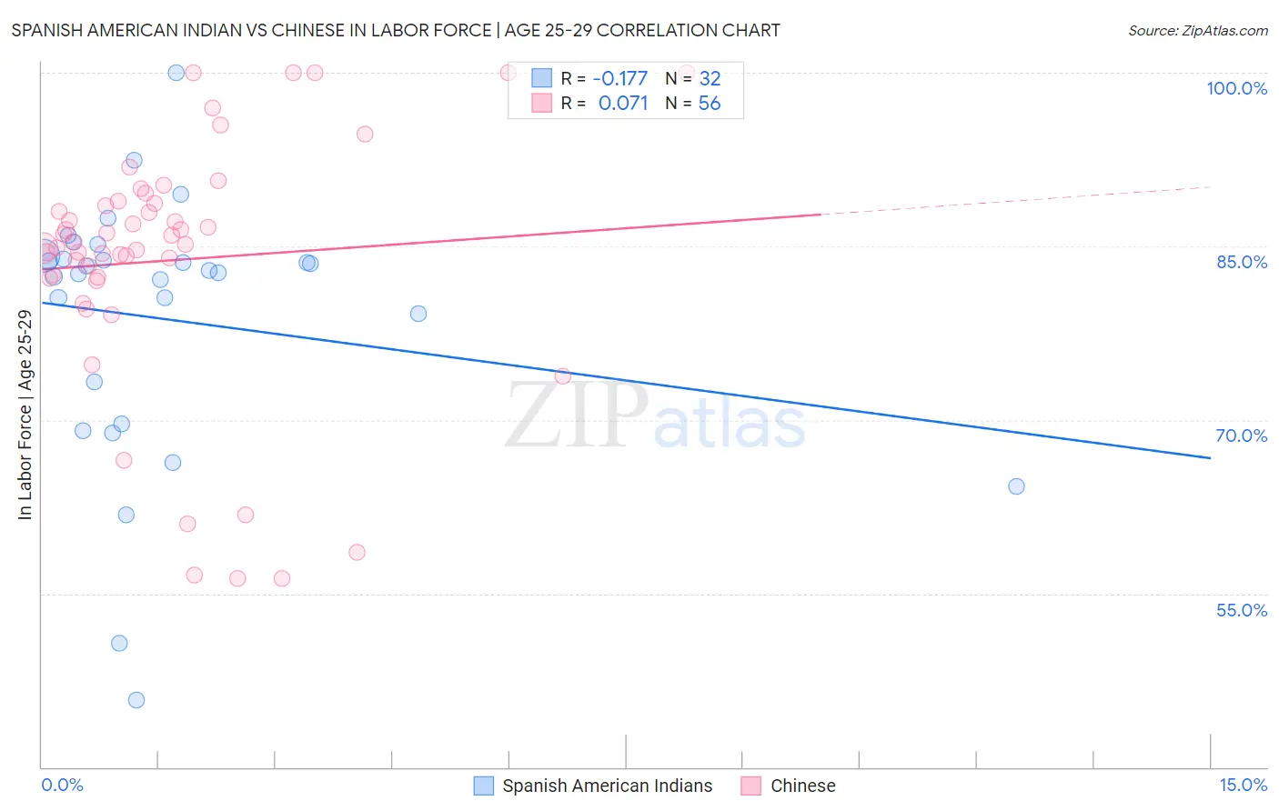 Spanish American Indian vs Chinese In Labor Force | Age 25-29