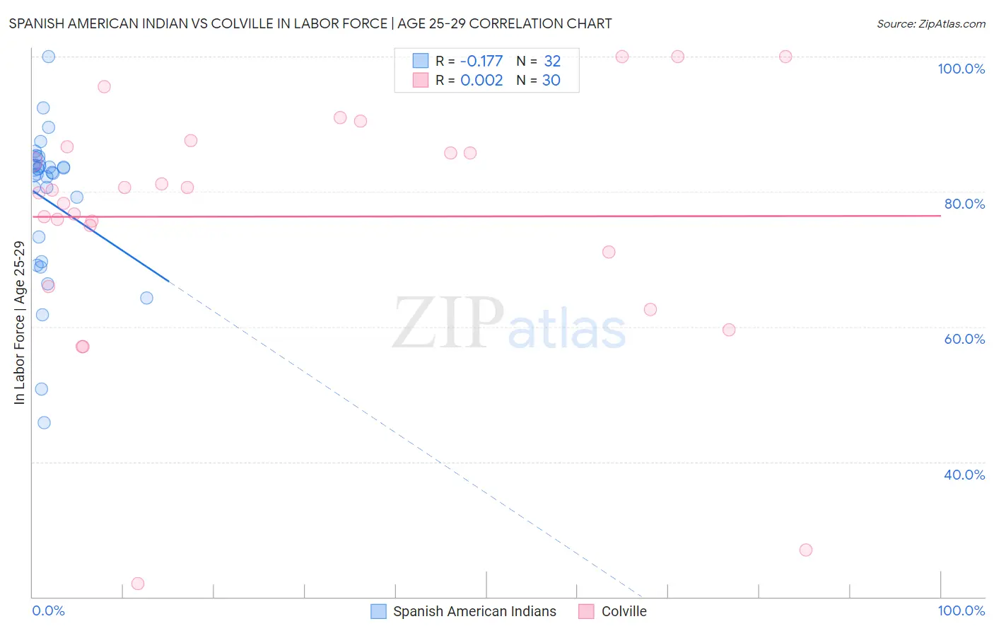 Spanish American Indian vs Colville In Labor Force | Age 25-29