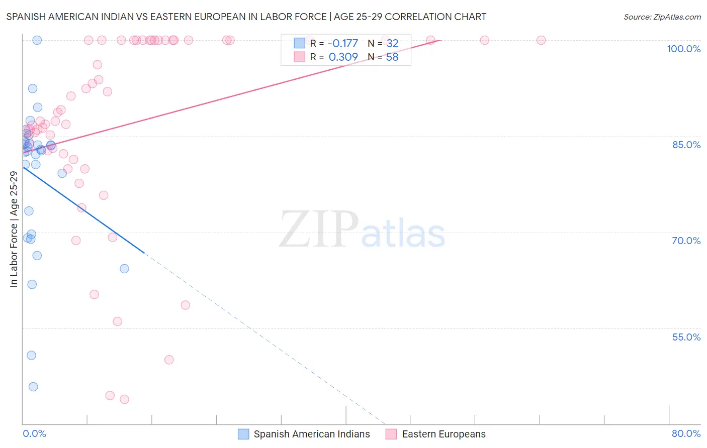 Spanish American Indian vs Eastern European In Labor Force | Age 25-29