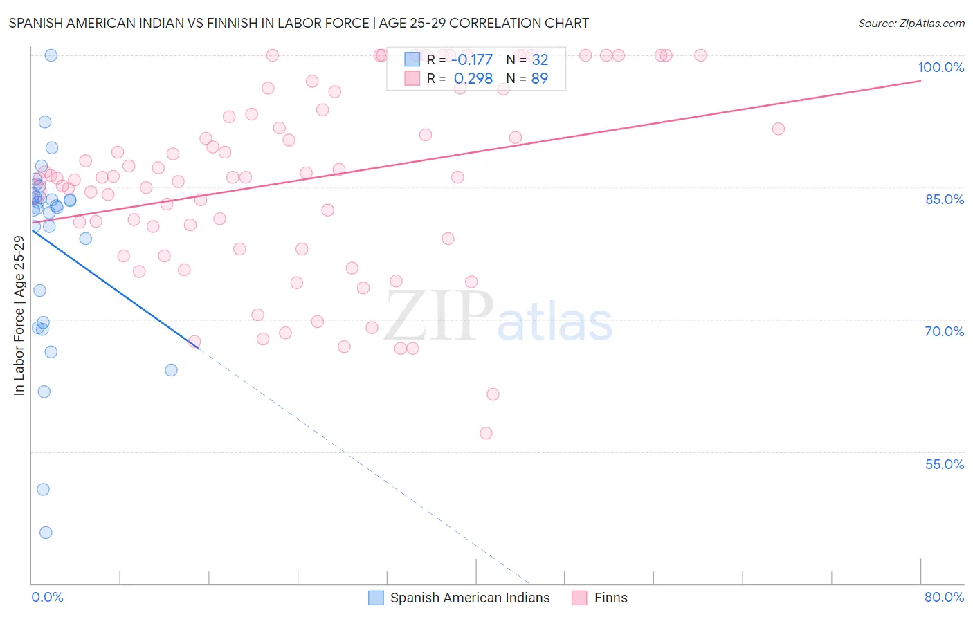 Spanish American Indian vs Finnish In Labor Force | Age 25-29