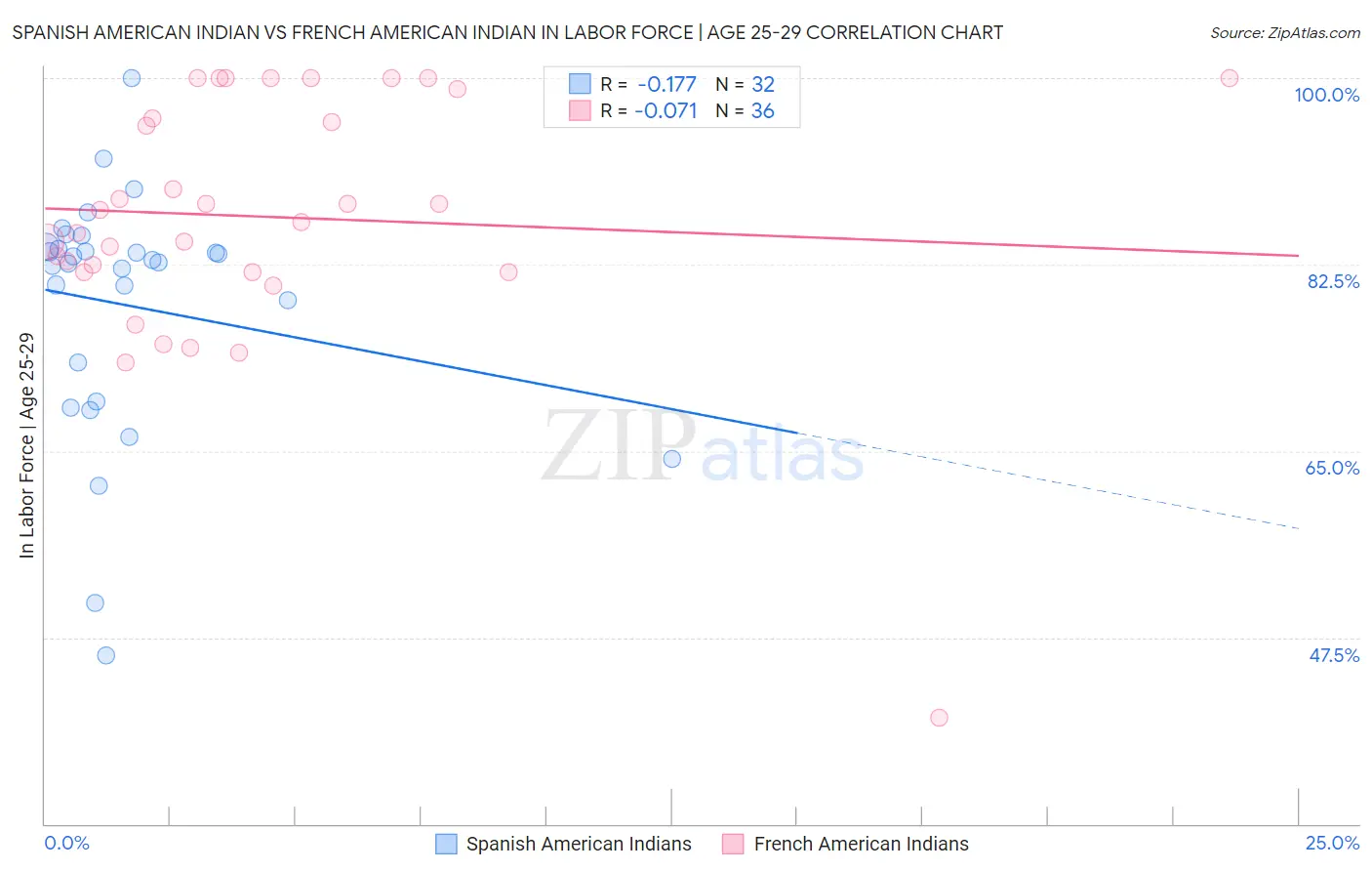 Spanish American Indian vs French American Indian In Labor Force | Age 25-29