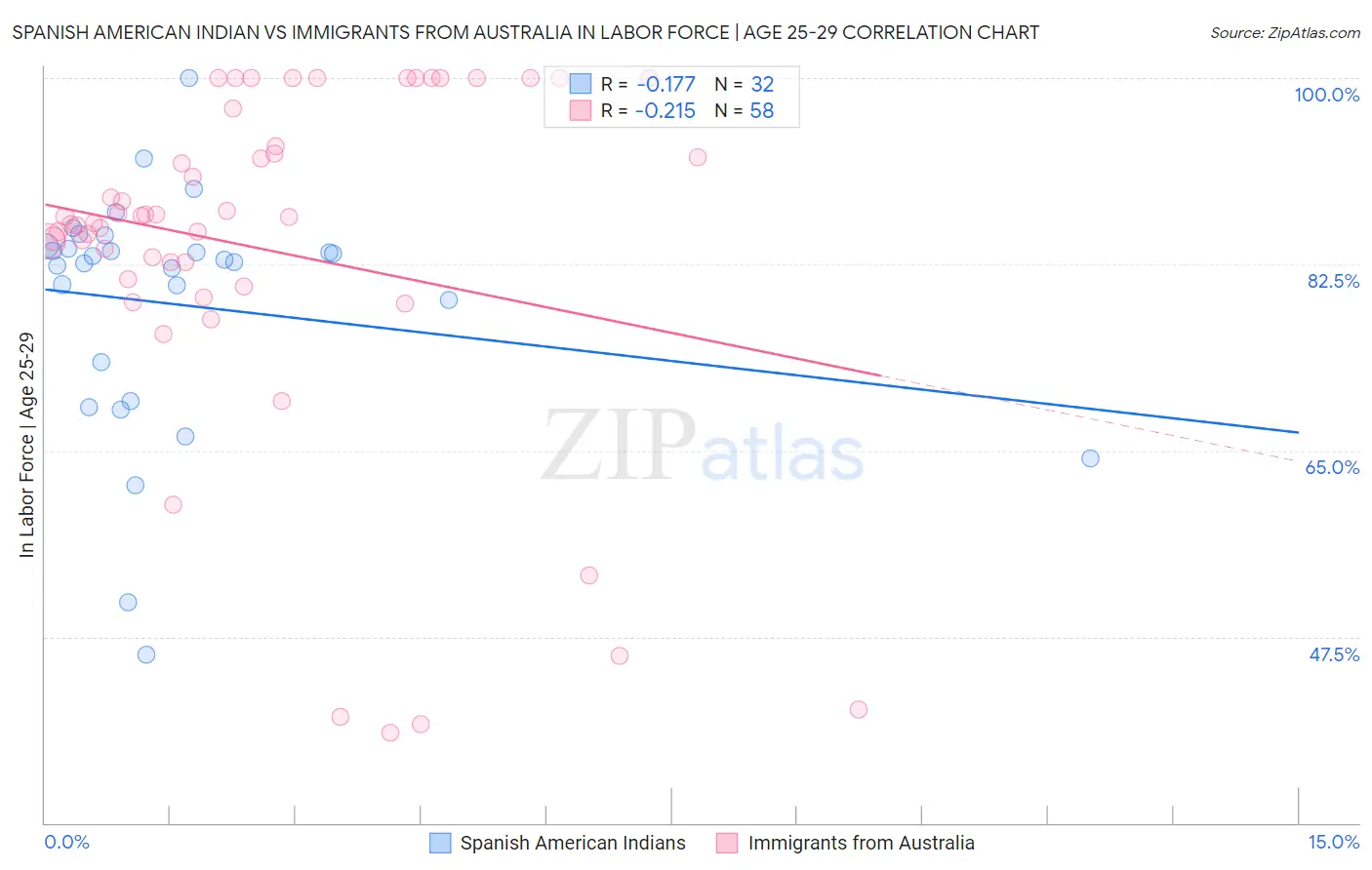 Spanish American Indian vs Immigrants from Australia In Labor Force | Age 25-29