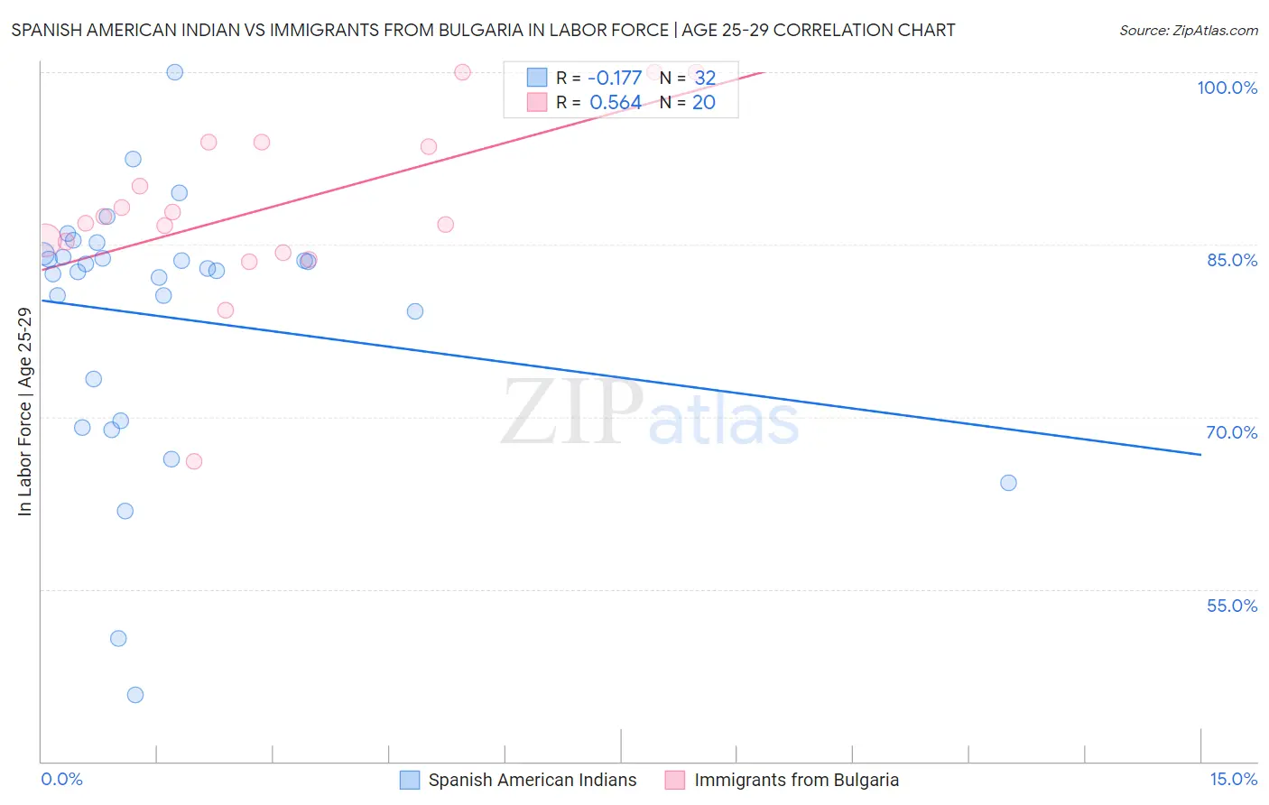 Spanish American Indian vs Immigrants from Bulgaria In Labor Force | Age 25-29