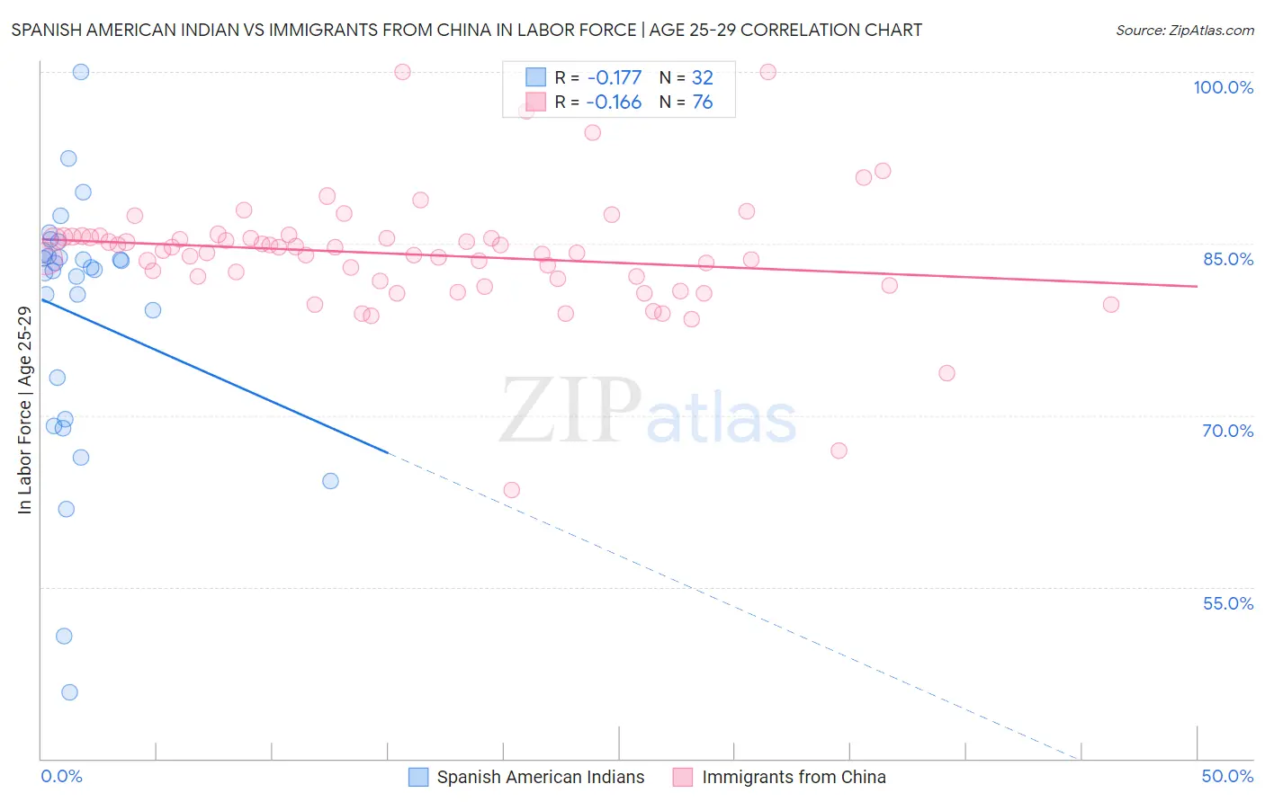 Spanish American Indian vs Immigrants from China In Labor Force | Age 25-29