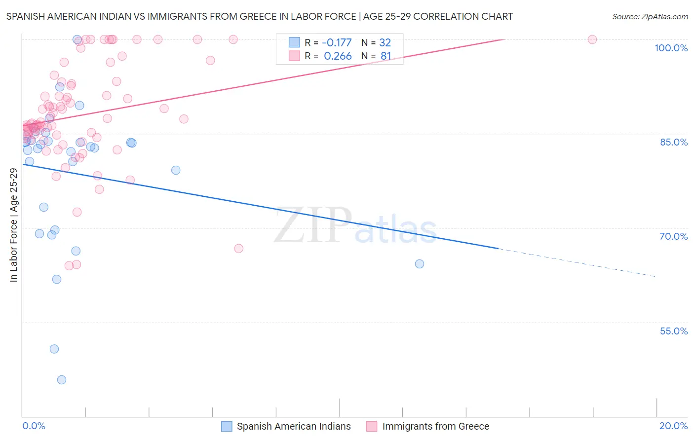 Spanish American Indian vs Immigrants from Greece In Labor Force | Age 25-29