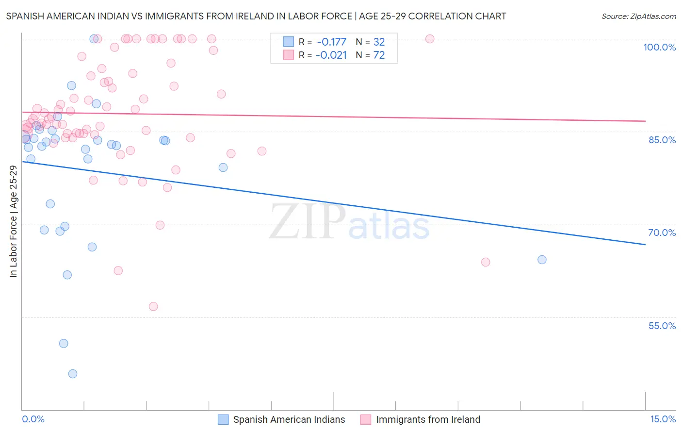 Spanish American Indian vs Immigrants from Ireland In Labor Force | Age 25-29