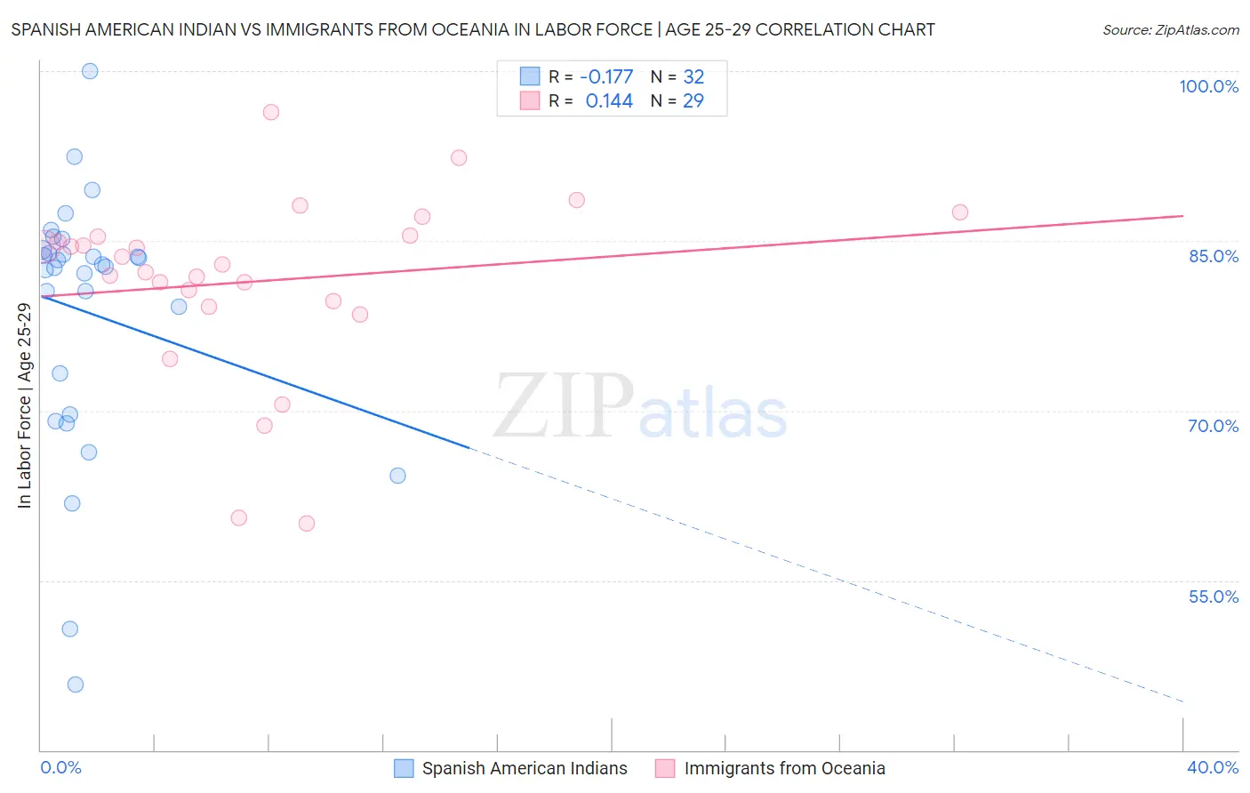 Spanish American Indian vs Immigrants from Oceania In Labor Force | Age 25-29