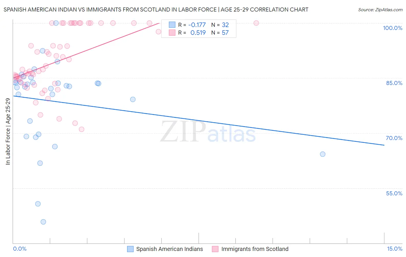 Spanish American Indian vs Immigrants from Scotland In Labor Force | Age 25-29