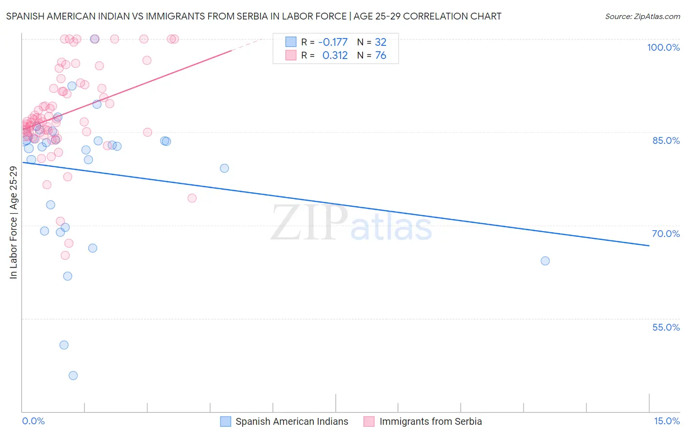 Spanish American Indian vs Immigrants from Serbia In Labor Force | Age 25-29