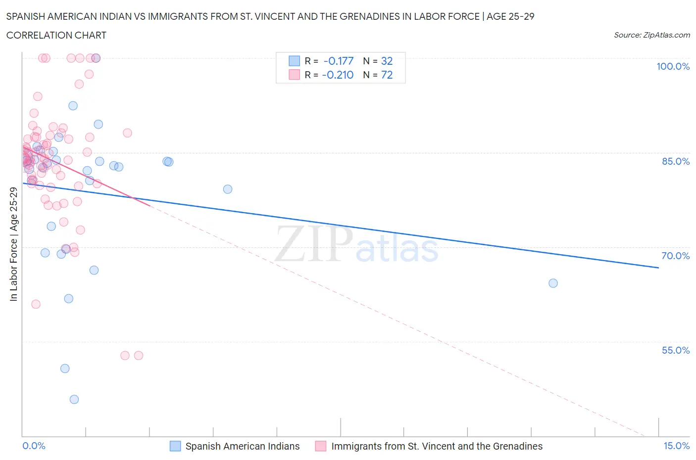 Spanish American Indian vs Immigrants from St. Vincent and the Grenadines In Labor Force | Age 25-29