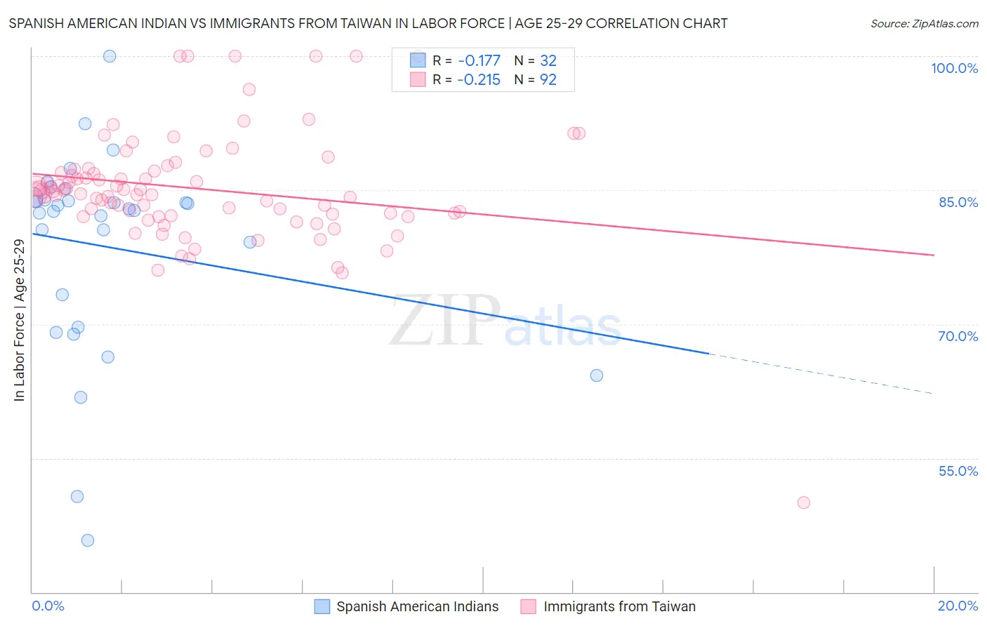 Spanish American Indian vs Immigrants from Taiwan In Labor Force | Age 25-29