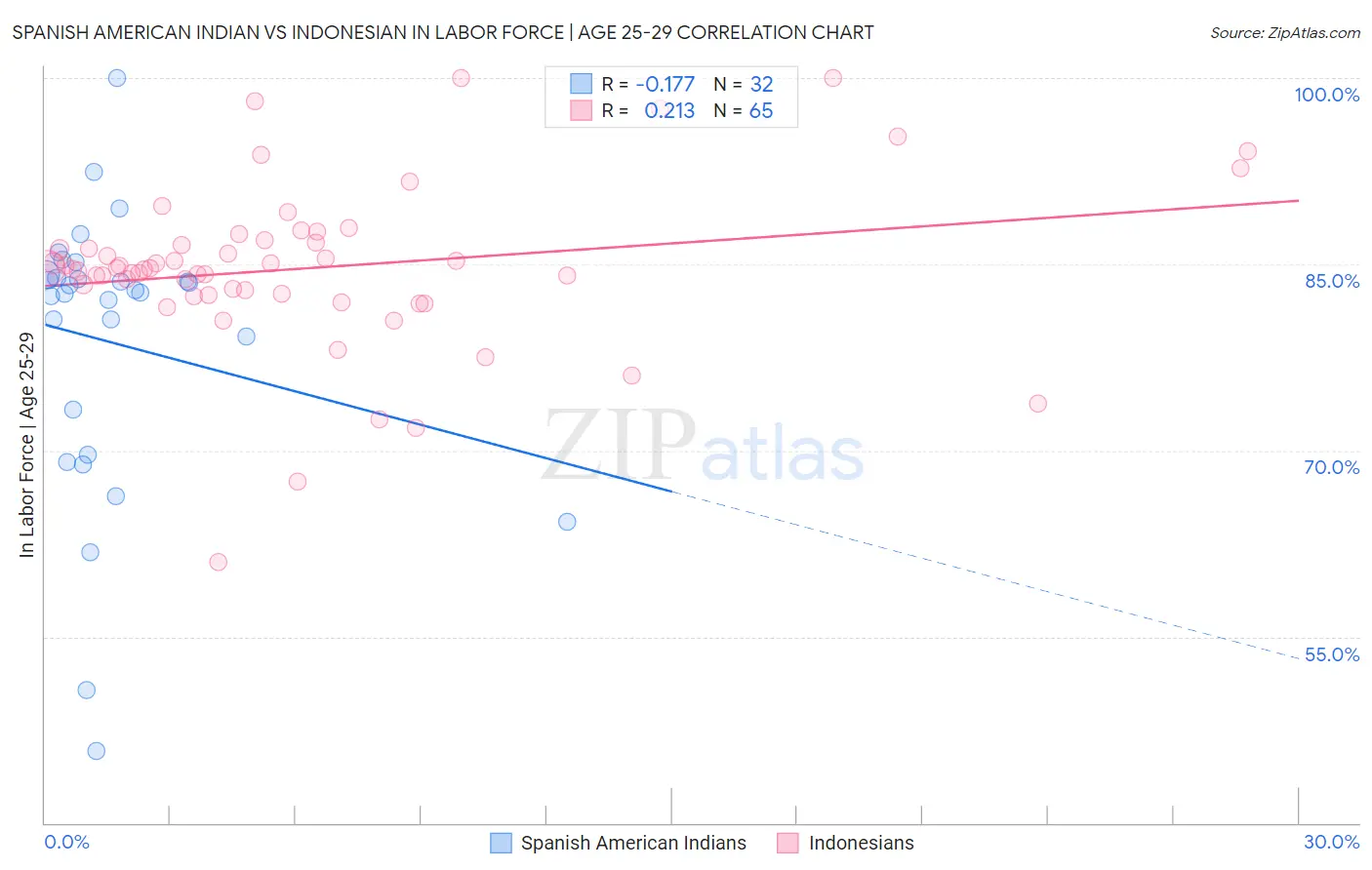 Spanish American Indian vs Indonesian In Labor Force | Age 25-29