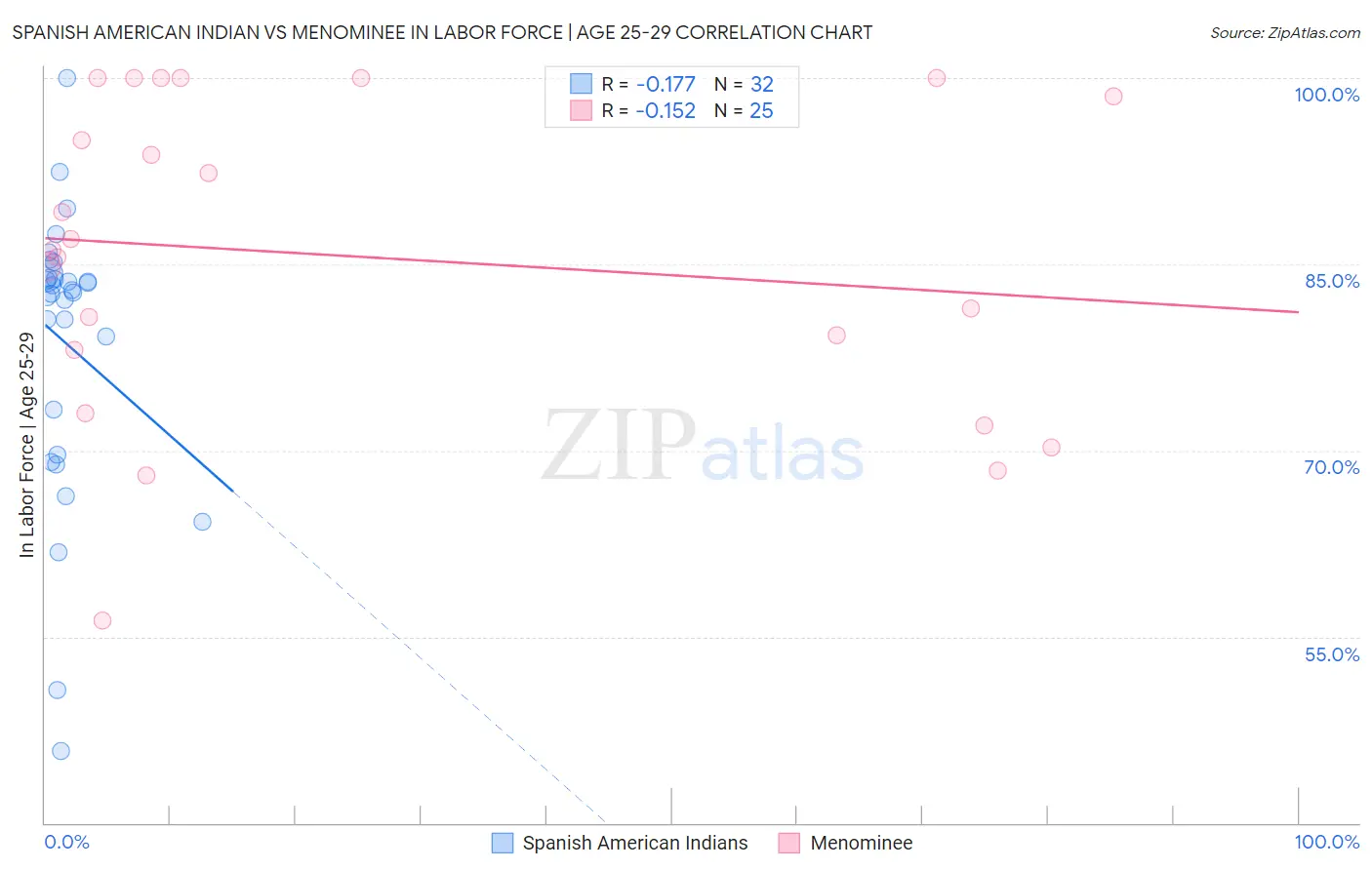 Spanish American Indian vs Menominee In Labor Force | Age 25-29