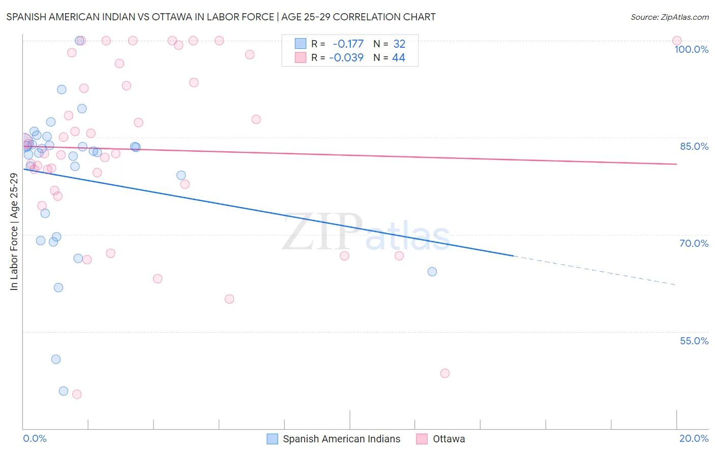 Spanish American Indian vs Ottawa In Labor Force | Age 25-29