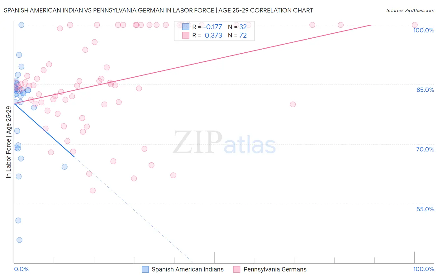 Spanish American Indian vs Pennsylvania German In Labor Force | Age 25-29