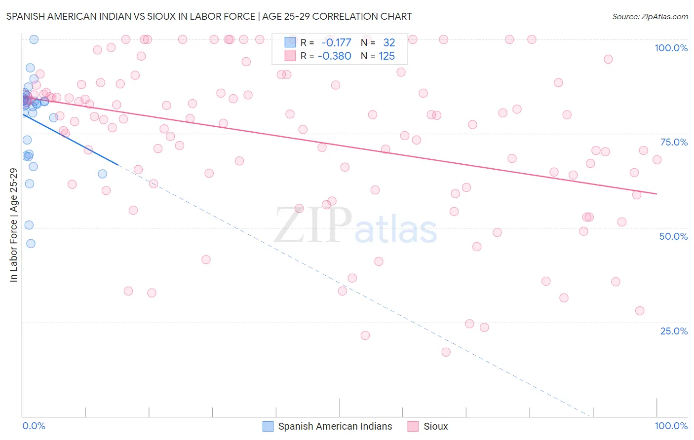 Spanish American Indian vs Sioux In Labor Force | Age 25-29