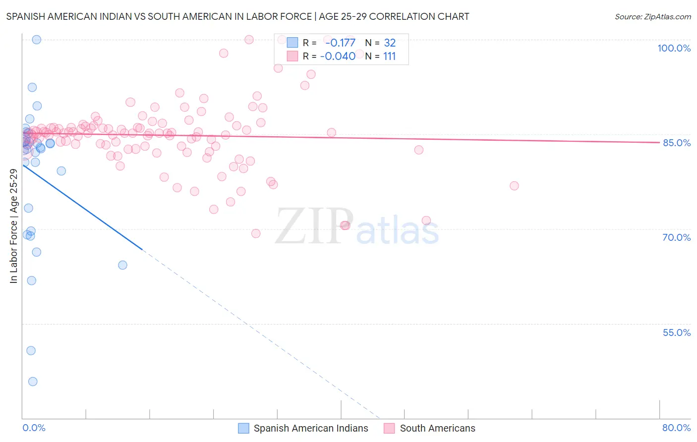 Spanish American Indian vs South American In Labor Force | Age 25-29