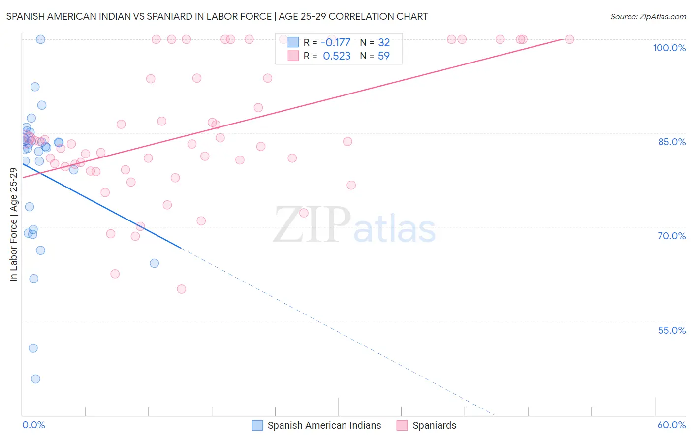 Spanish American Indian vs Spaniard In Labor Force | Age 25-29