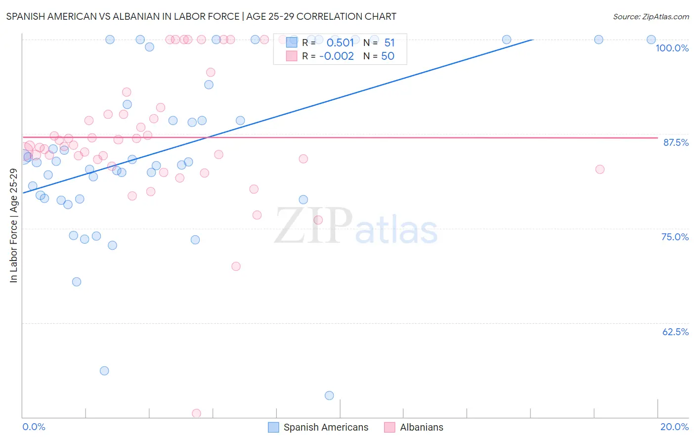 Spanish American vs Albanian In Labor Force | Age 25-29