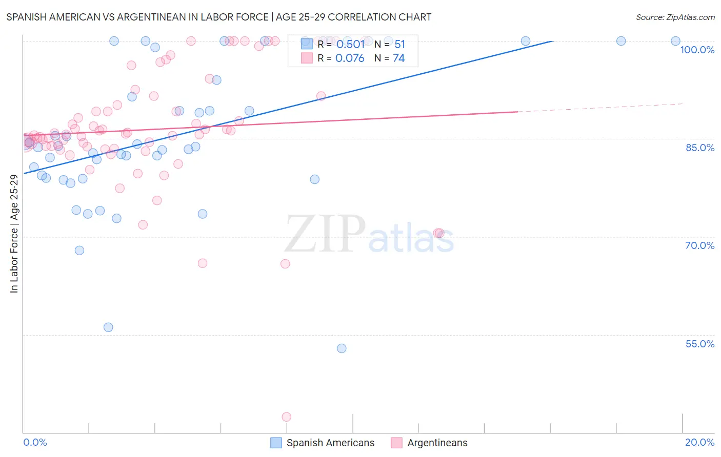 Spanish American vs Argentinean In Labor Force | Age 25-29