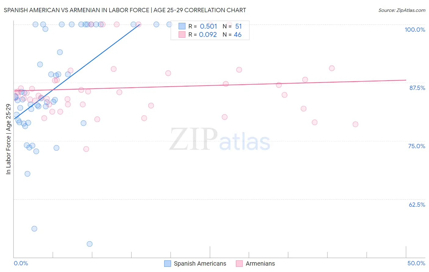 Spanish American vs Armenian In Labor Force | Age 25-29