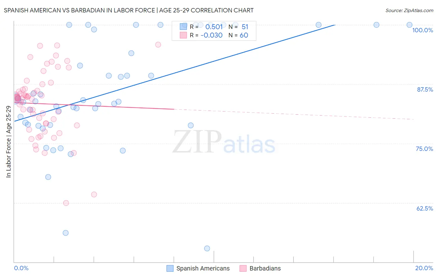 Spanish American vs Barbadian In Labor Force | Age 25-29