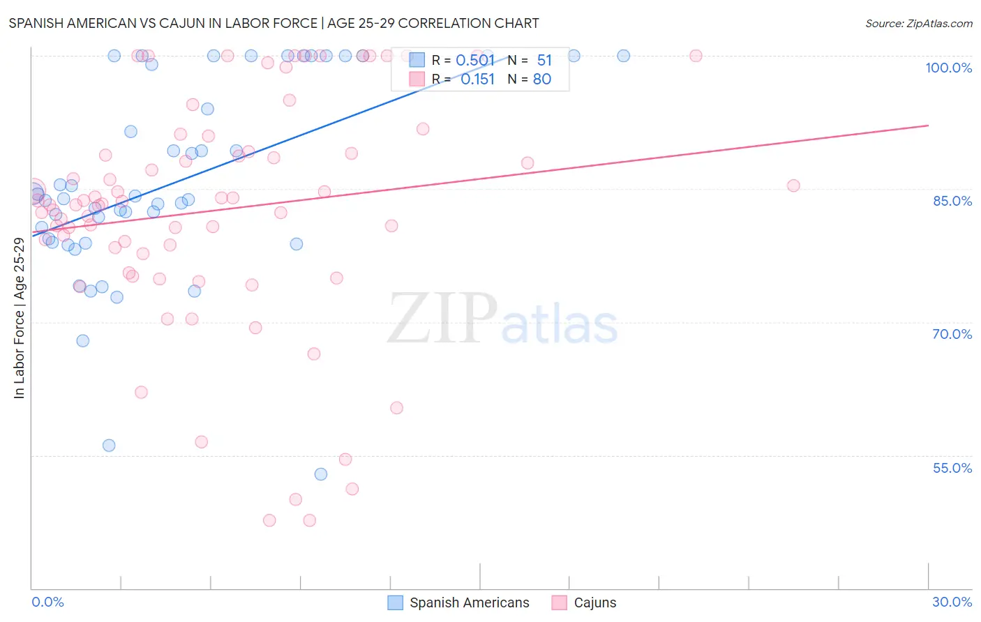 Spanish American vs Cajun In Labor Force | Age 25-29