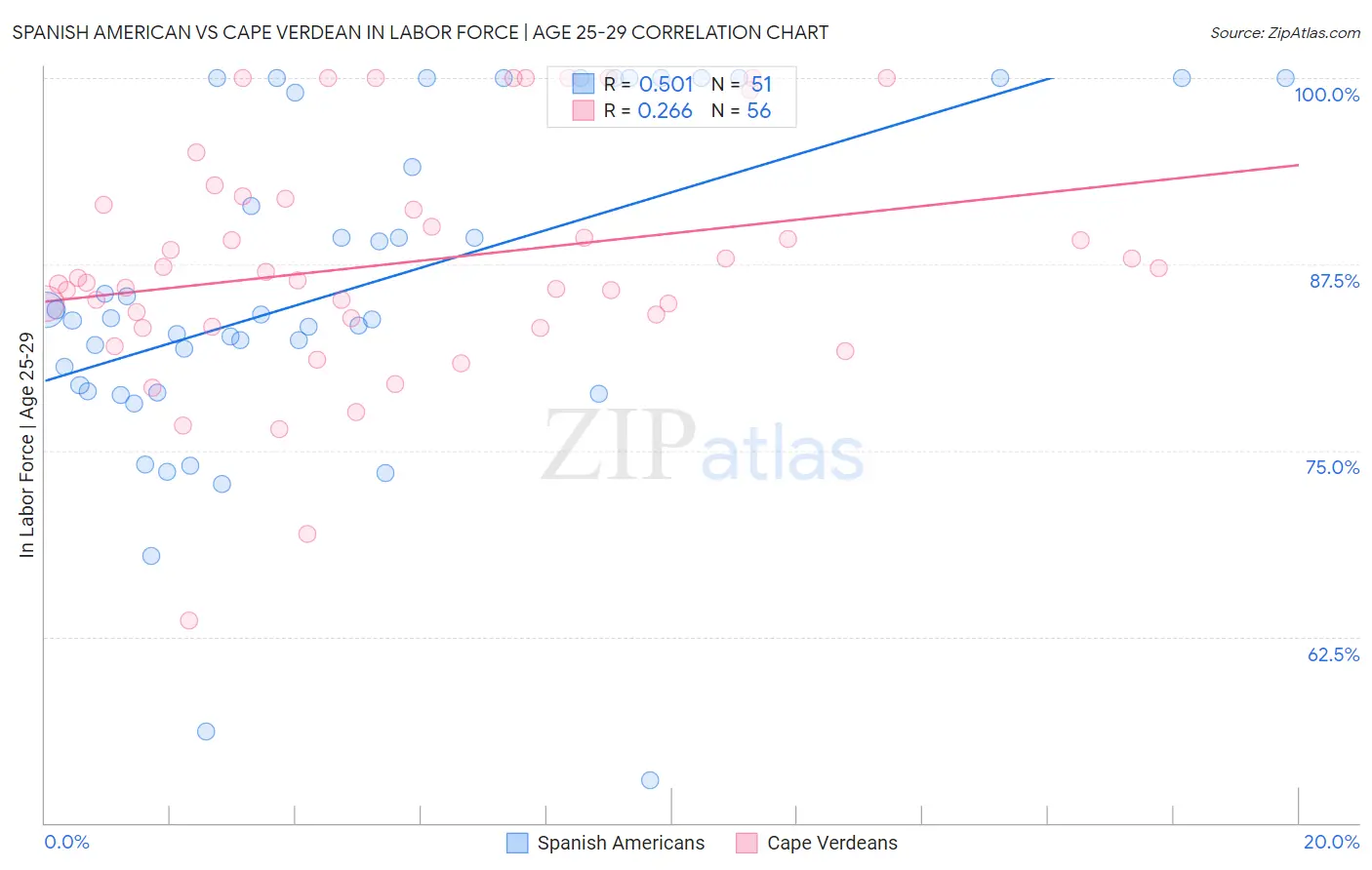 Spanish American vs Cape Verdean In Labor Force | Age 25-29