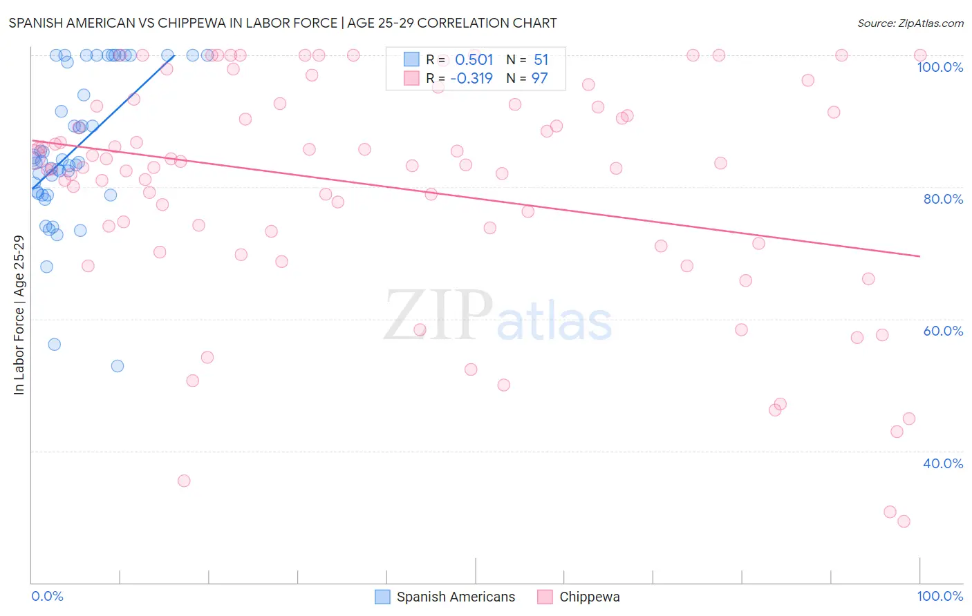 Spanish American vs Chippewa In Labor Force | Age 25-29