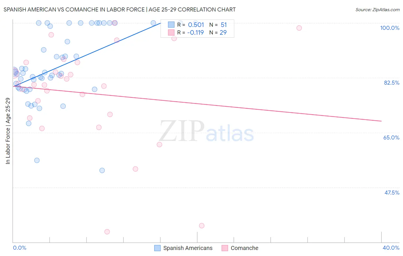 Spanish American vs Comanche In Labor Force | Age 25-29