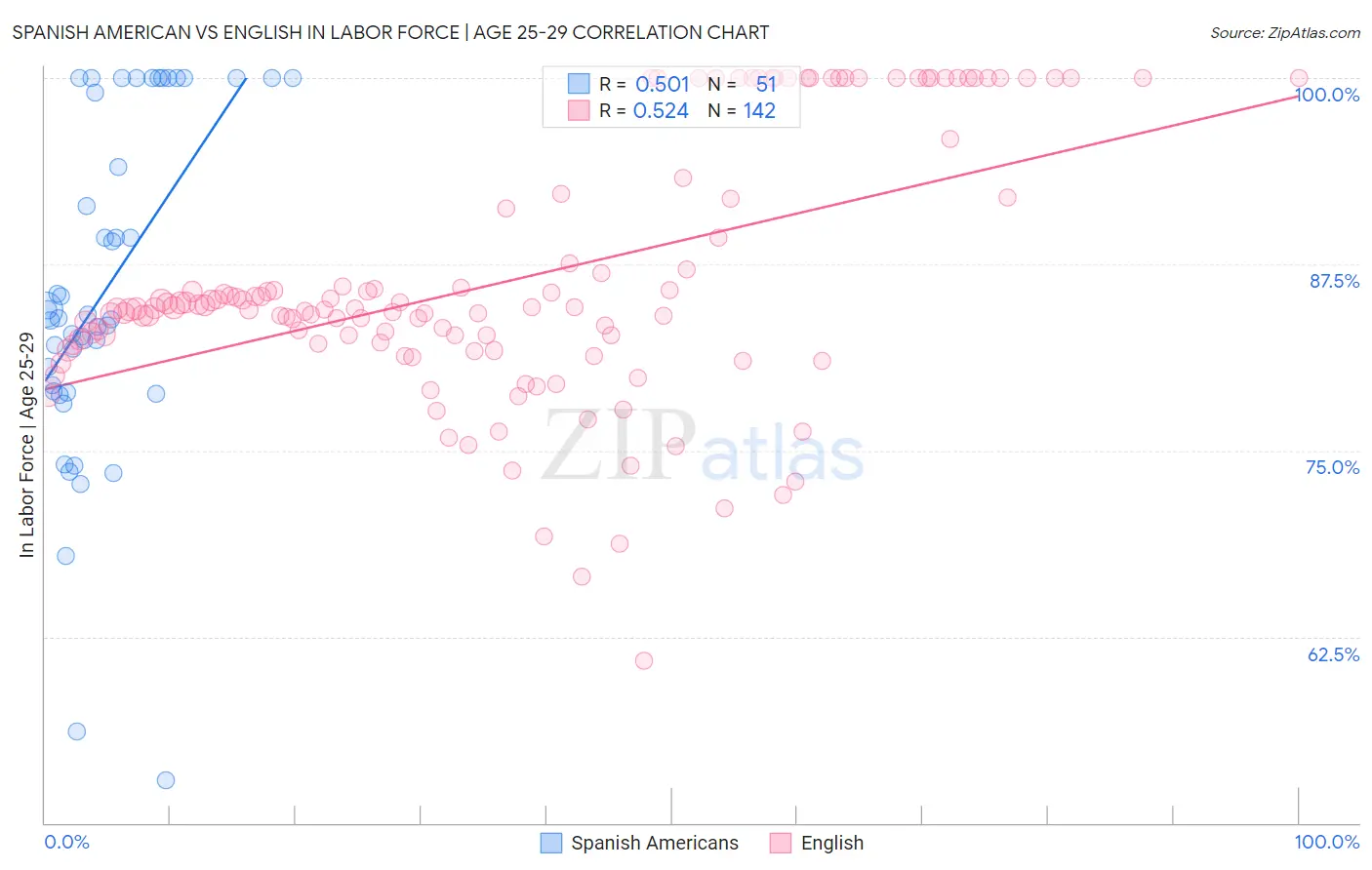 Spanish American vs English In Labor Force | Age 25-29